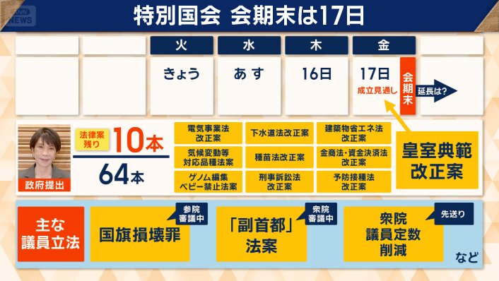 会期末は17日