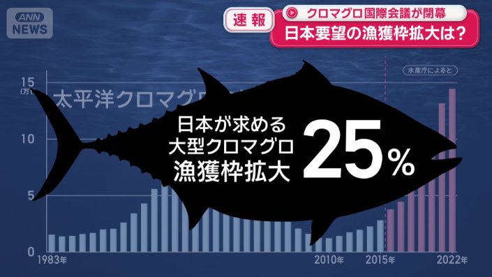 漁獲枠を25％拡大する案を主張