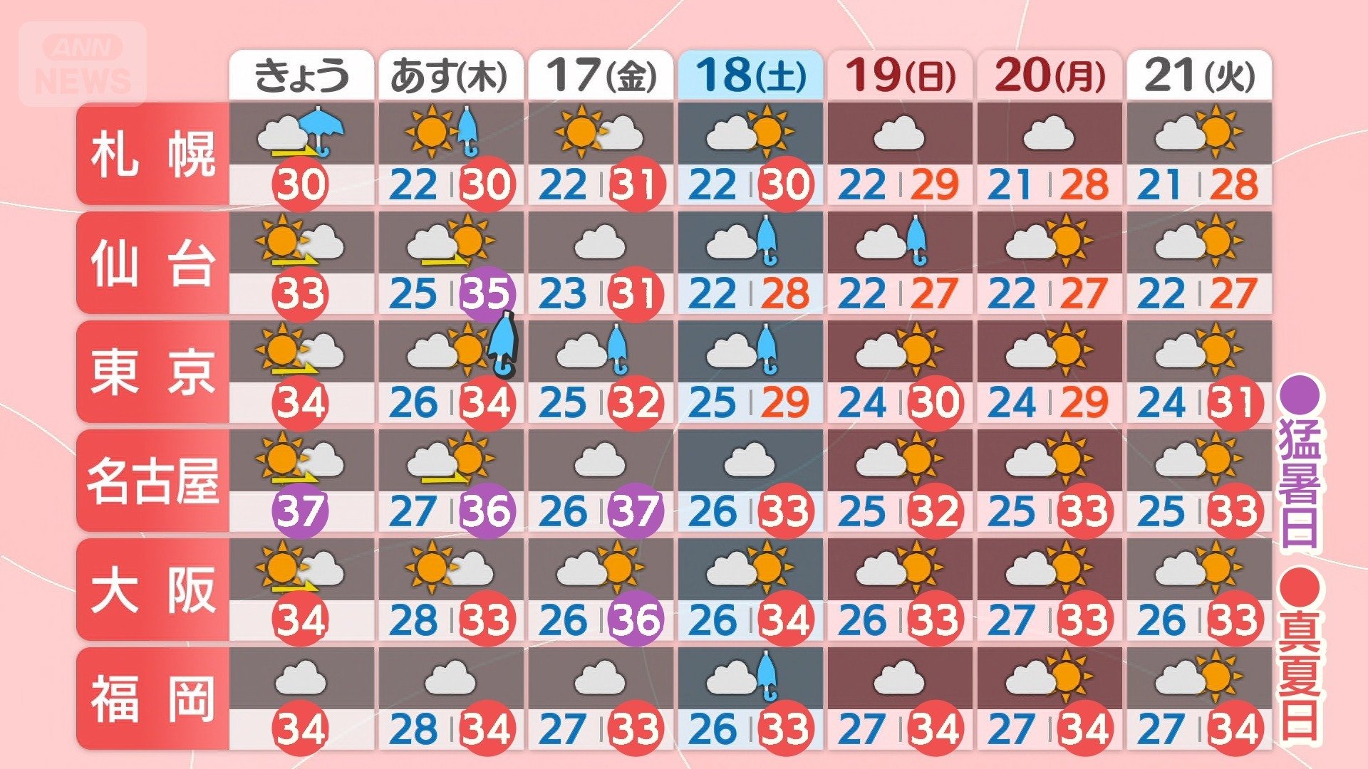 15日午前5時発表の週間予報