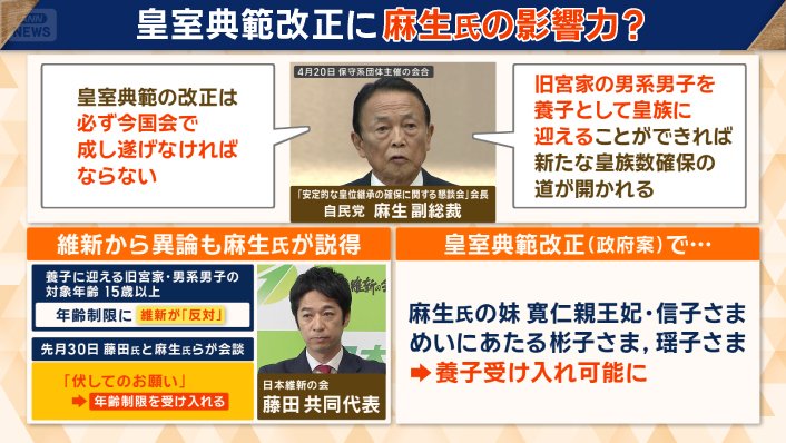 皇室典範改正に麻生氏の影響力？　妹やめいの皇族が養子受け入れ可能に