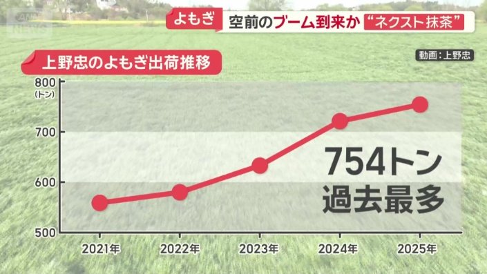 上野忠の出荷推移