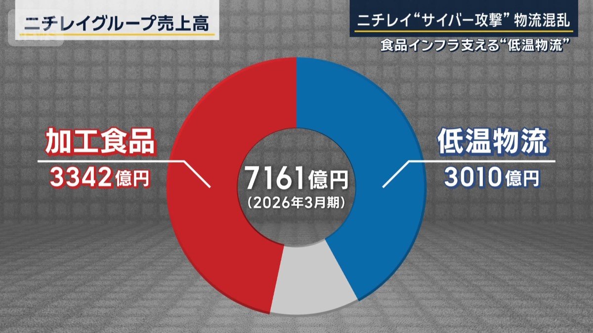 ニチレイグループ売上高