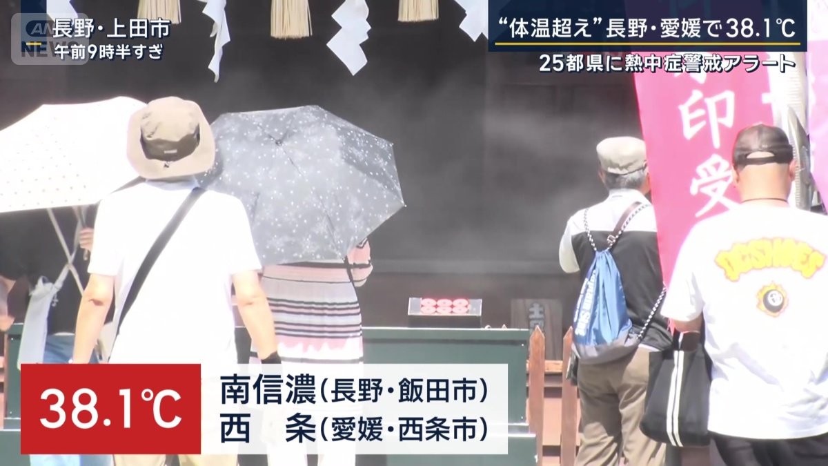 38.1℃