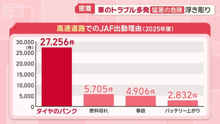 高速道路での出動理由