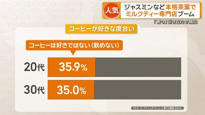 コーヒーが好きな度合い