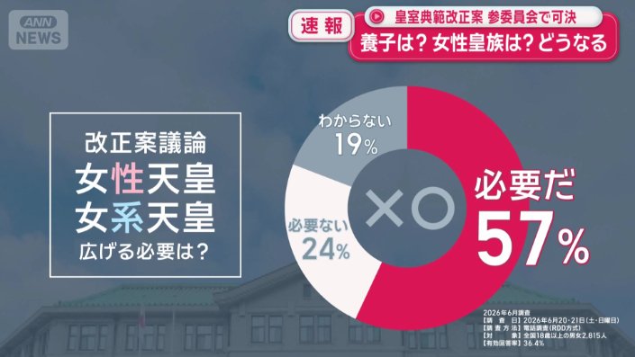 57%が「必要だ」と回答