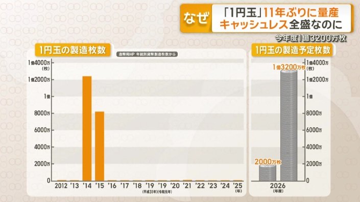 1円玉の製造枚数、製造予定枚数