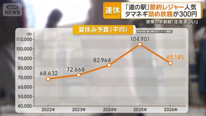 夏休みの平均予算