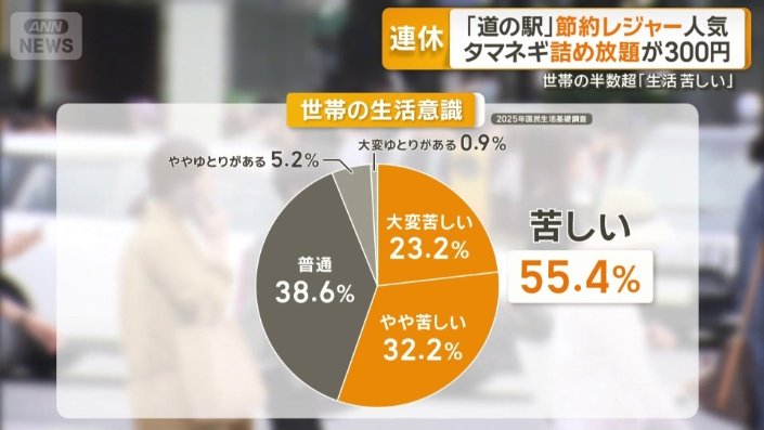 世帯の半数超「生活苦しい」