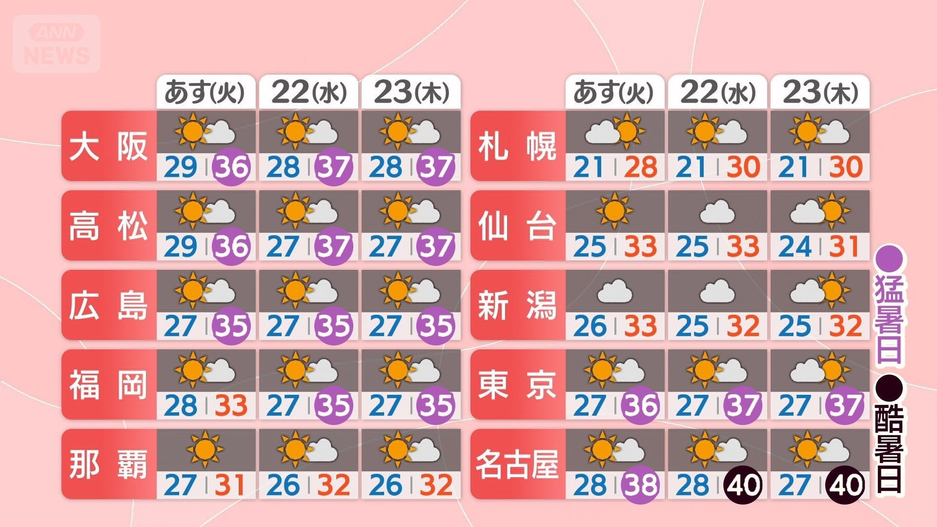 週間予報 午前5時発表