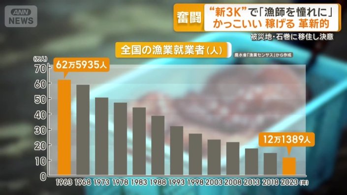 12万人にまで減少