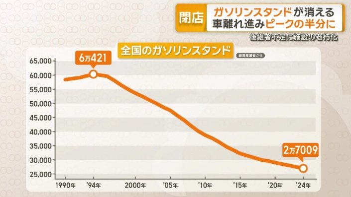 画像まとめ】ガソリンスタンド閉店相次ぐ ピークの半分 後継者不足と