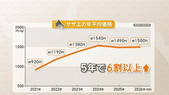 5年で6割以上値上がり
