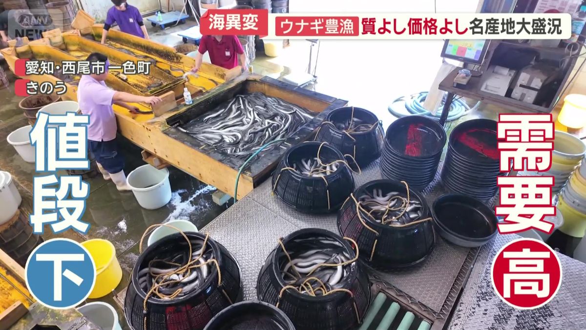 値段が下がり需要が高まる