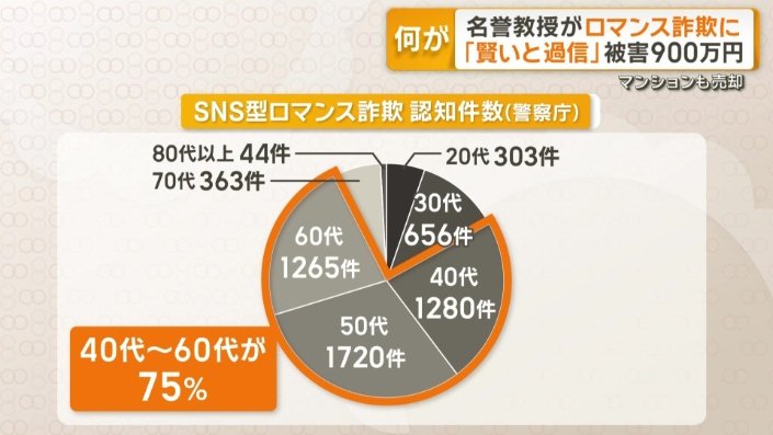 75%は、40代から60代