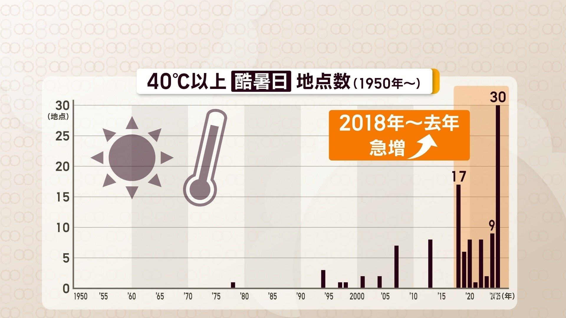 40℃以上の観測の歴史