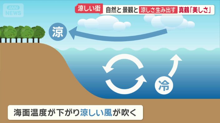 海面温度が下がり涼しい風が吹く