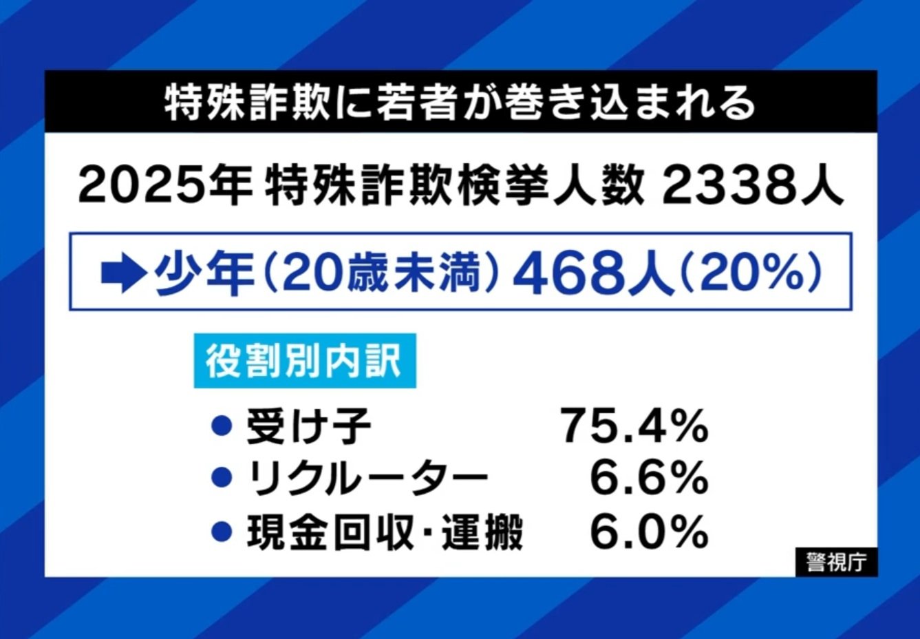 若者が特殊詐欺に巻き込まれる