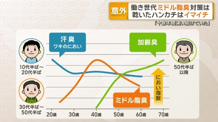 働き盛り世代はミドル脂臭が強くなる傾向