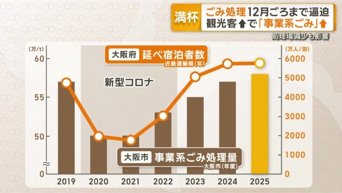 宿泊者数と相関関係