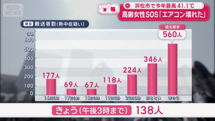 東京 搬送者数(熱中症疑い)
