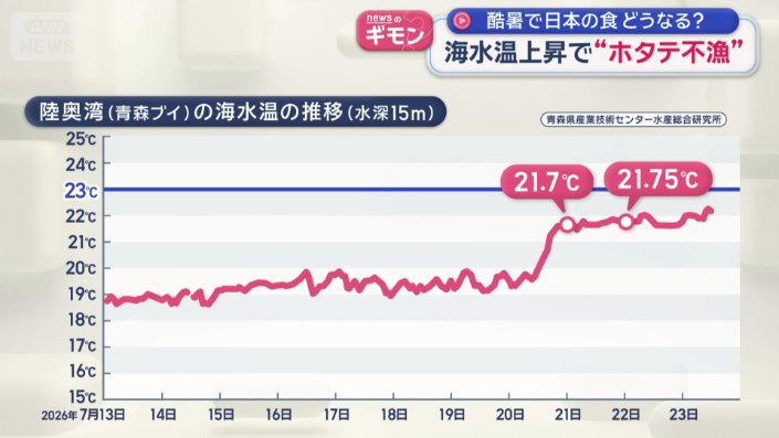陸奥湾(青森ブイ)の海水温の推移(水深15m)