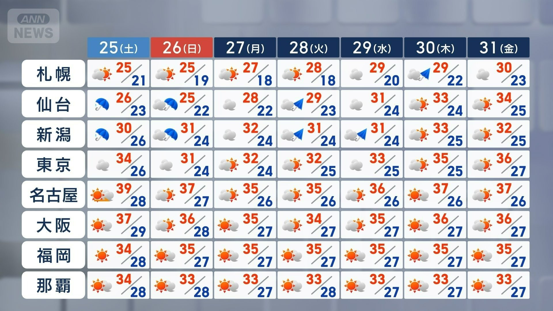 東海から西は連日猛暑日