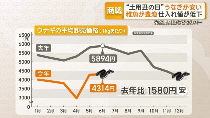 去年と比べて1580円安い