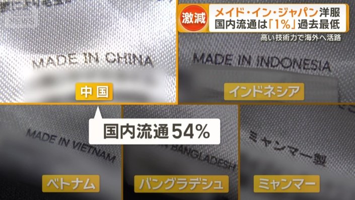 全体の54%が「Made in China」