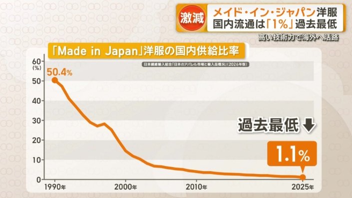 「Made in Japan」洋服の国内供給比率