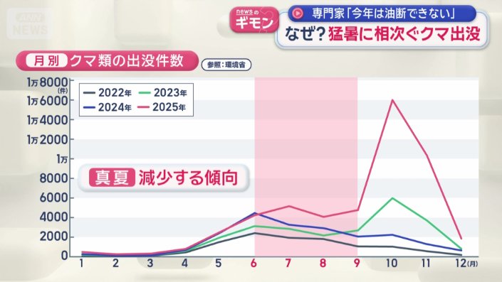 月別クマ類の出没件数