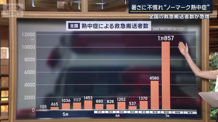 全国の熱中症の救急搬送者の数