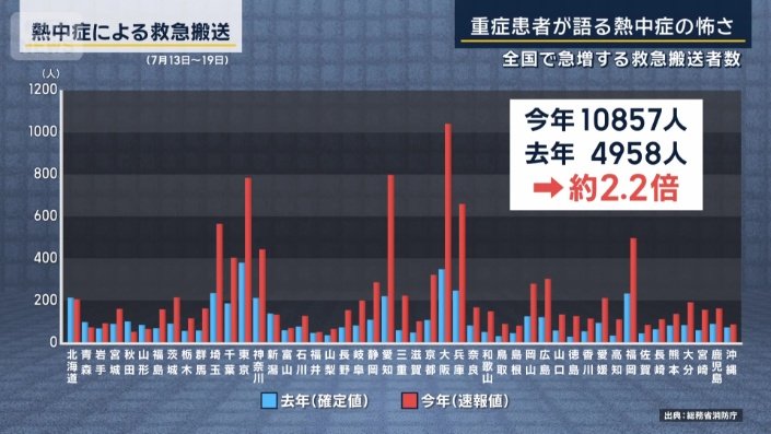 全国の救急搬送者数