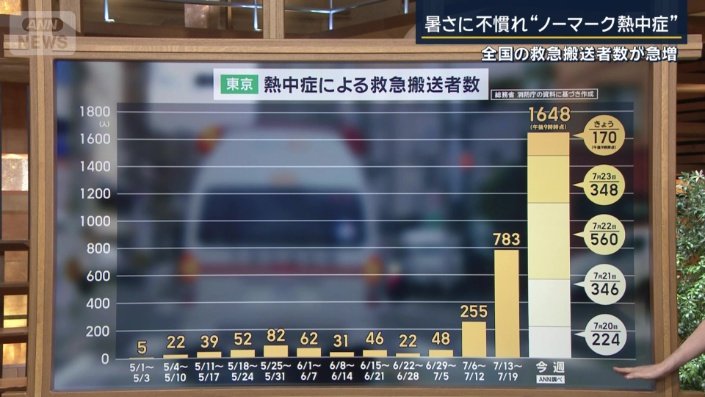 東京の熱中症の救急搬送者の数