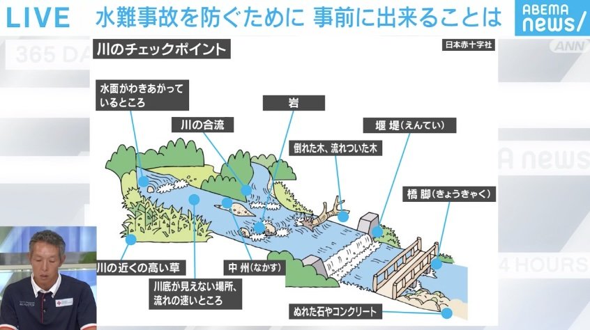 川のチェックポイント