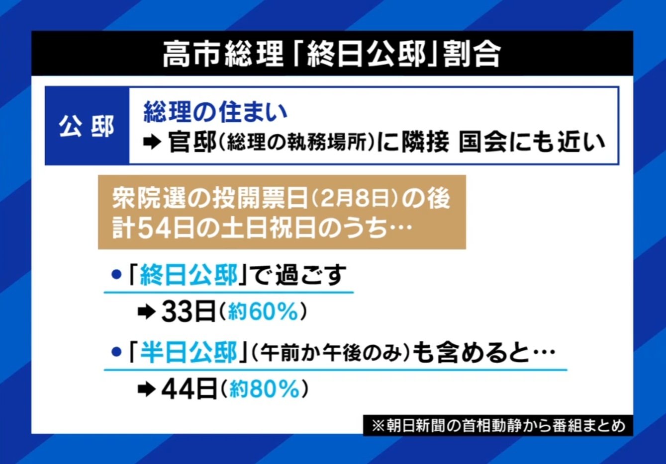 高市総理「終日公邸」割合