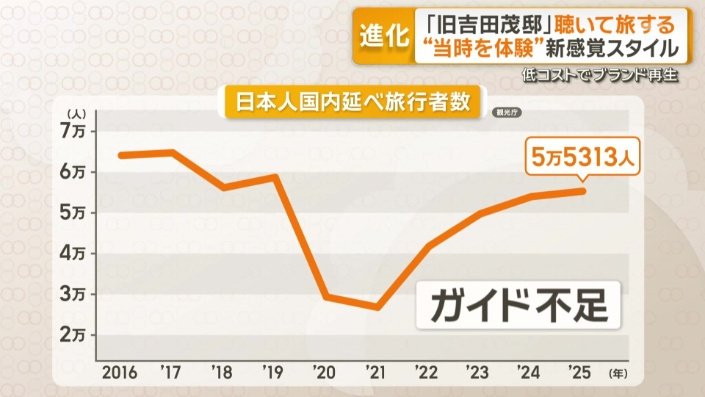 日本人国内延べ旅行者数