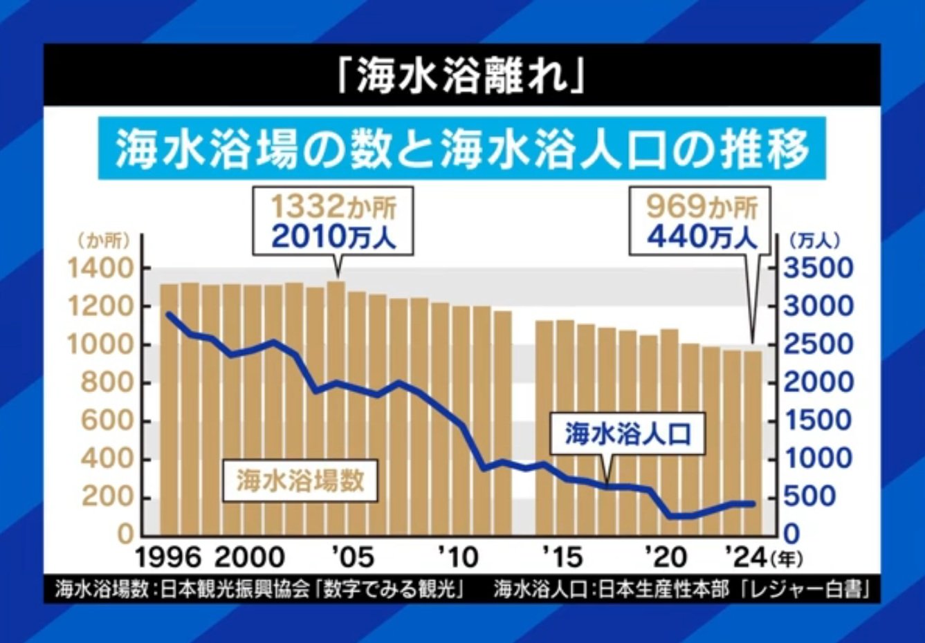 海水浴離れ