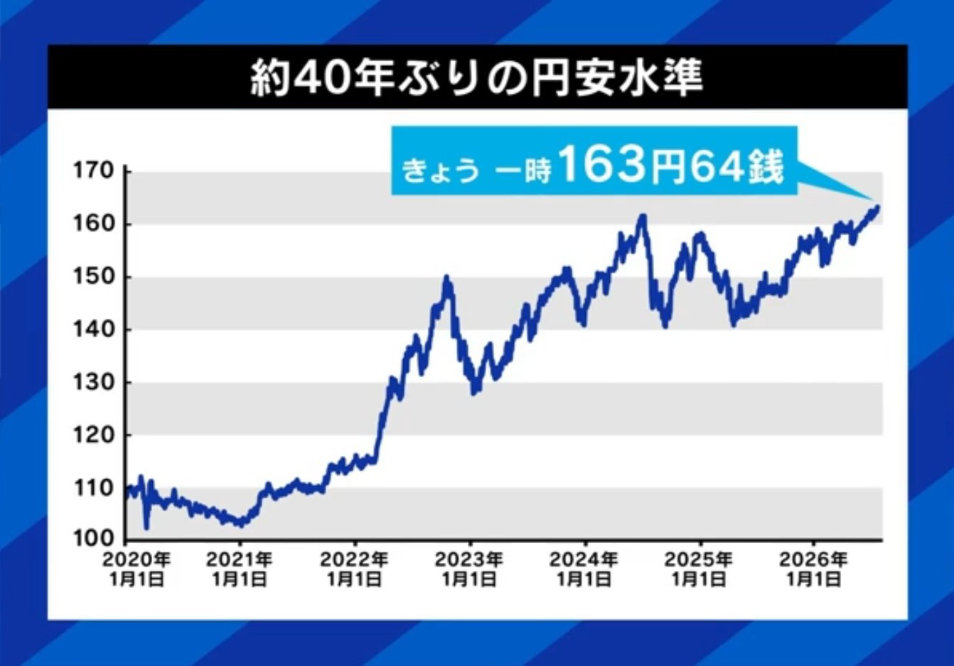 約40年ぶりの円安水準