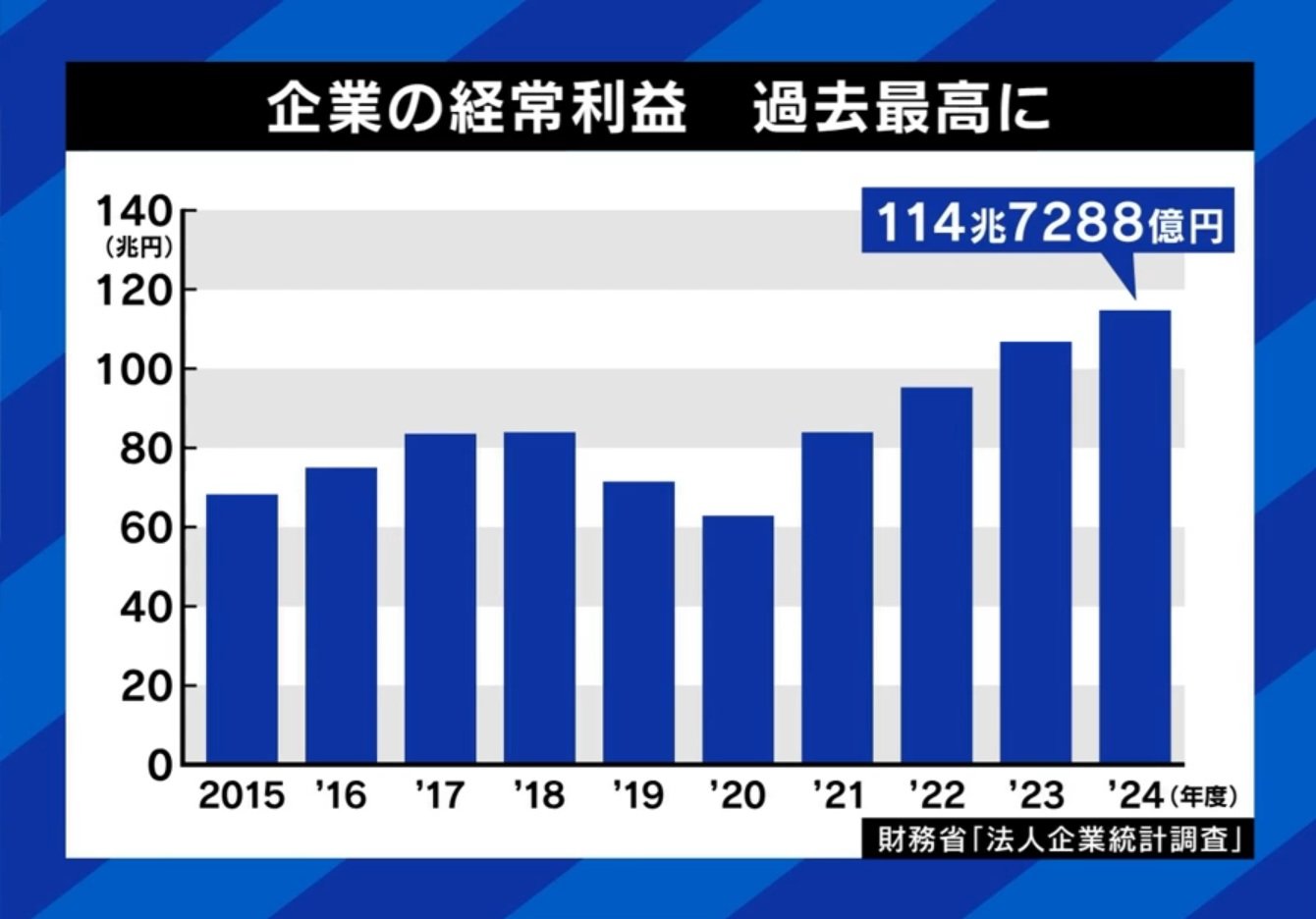 企業の経常利益 過去最高に