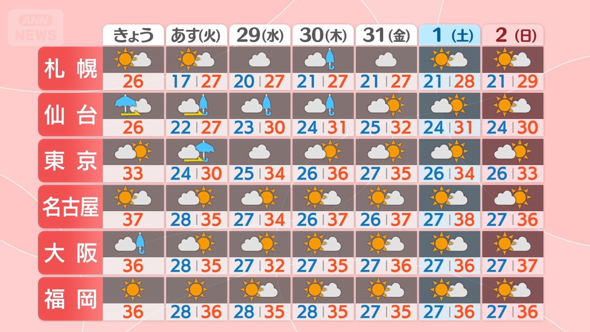 週間予報