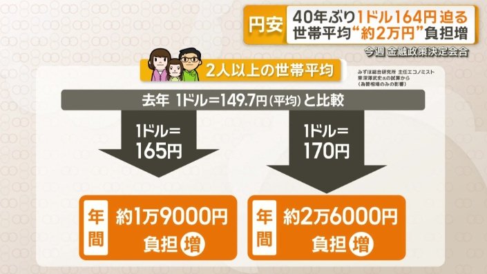 世帯平均“約2万円”負担増