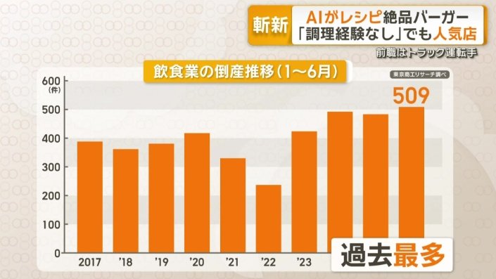 今年上半期「飲食業」倒産件数