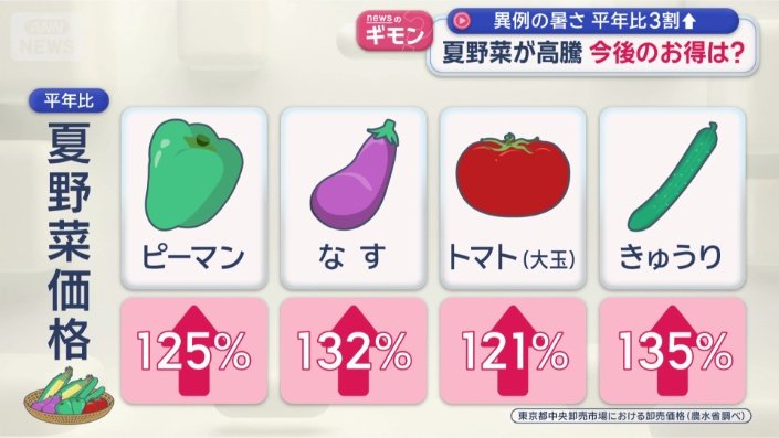 農水省の価格動向