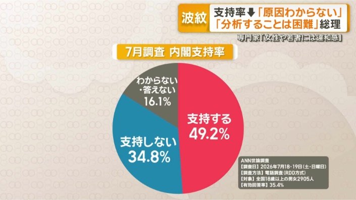 高市内閣の支持率