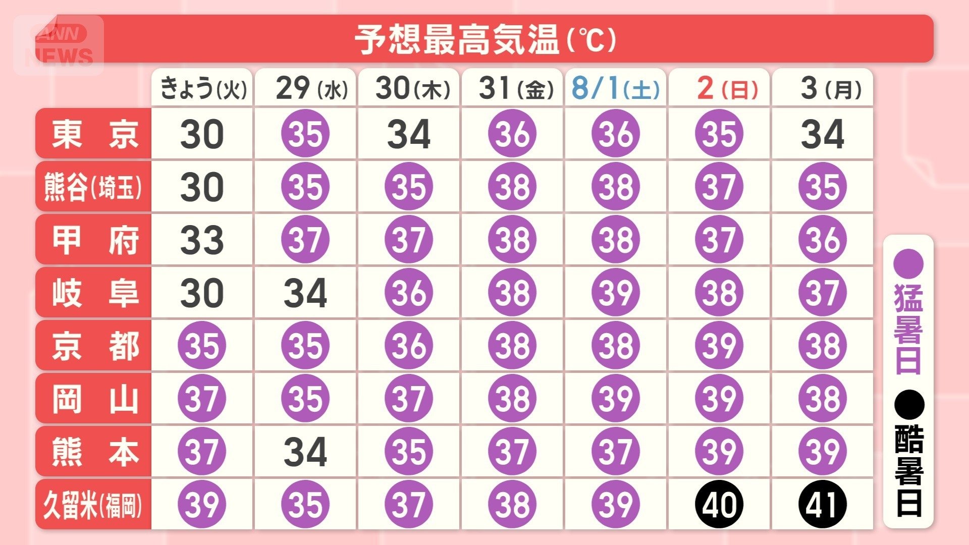 九州で再び40℃か