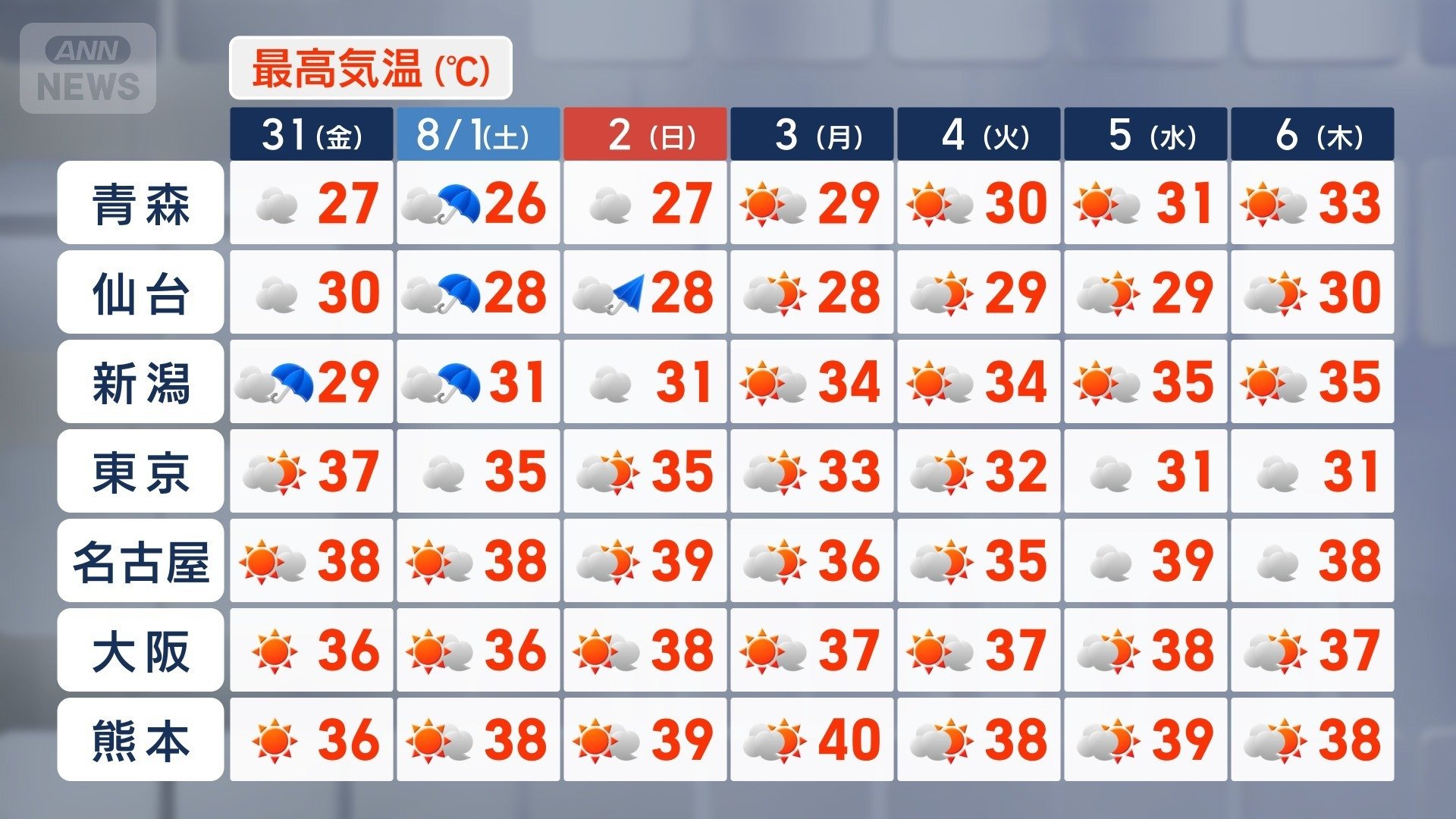 記録的猛暑と梅雨終盤の大雨に警戒