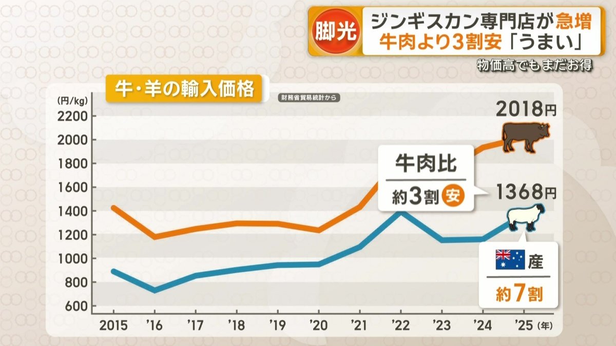 価格