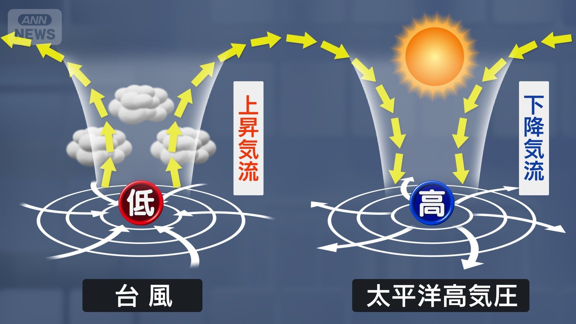 台風が高気圧を強める要因に