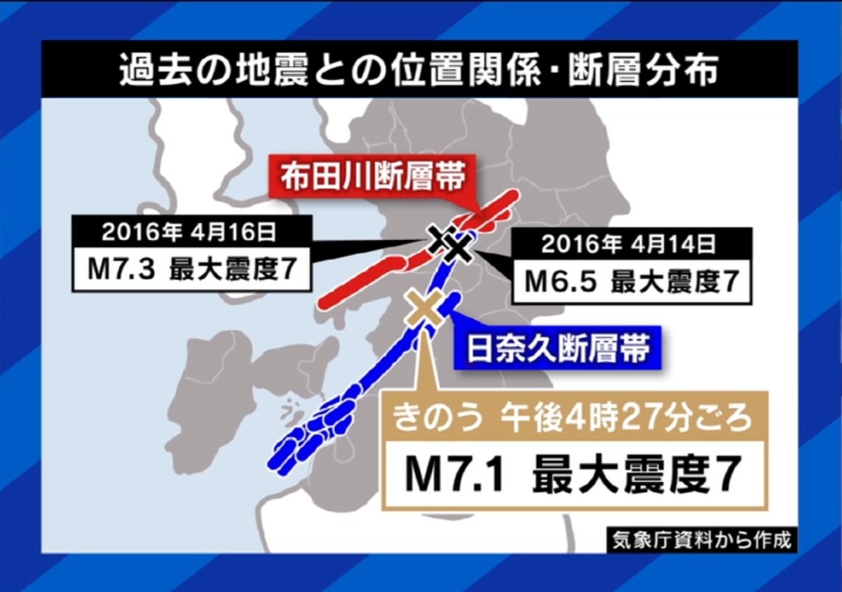 断層の分布